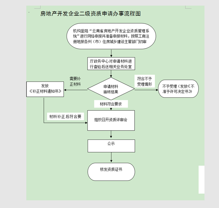 房开流程图.png